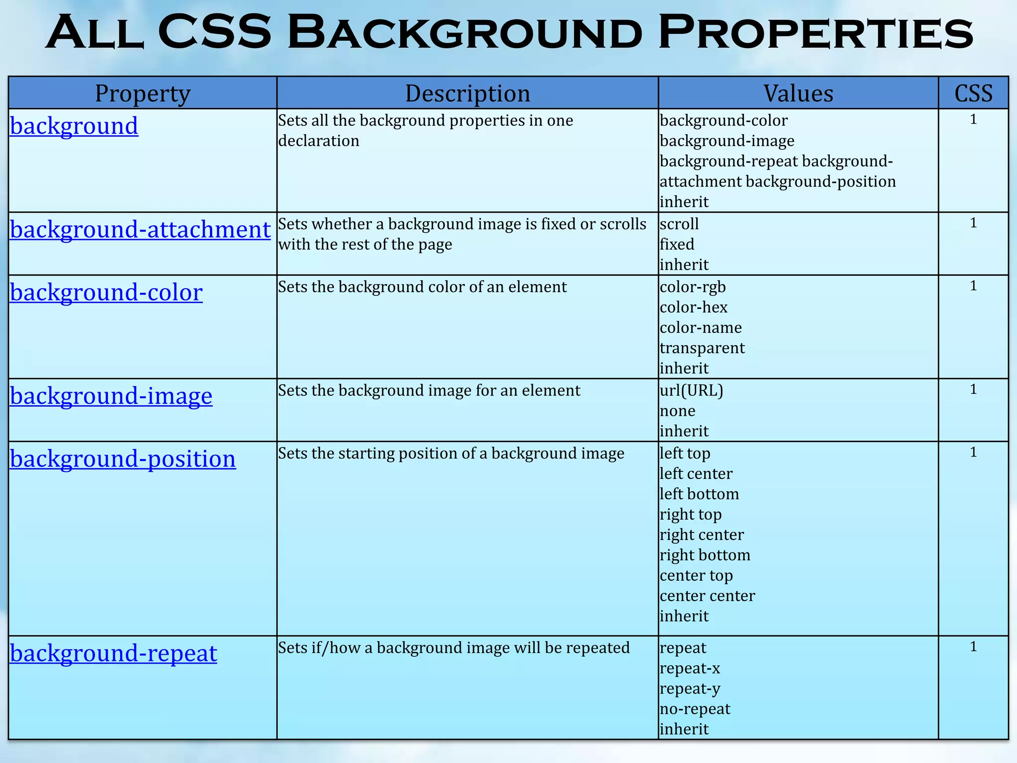 All CSS Background Properties
Property
background

background-attachment
background-color

background-image
background-position

background-repeat

Description

Values

Sets all the background properties in one
declaration

CSS

background-color
background-image
background-repeat backgroundattachment background-position
inherit
Sets whether a background image is fixed or scrolls scroll
with the rest of the page
fixed
inherit
Sets the background color of an element
color-rgb
color-hex
color-name
transparent
inherit
Sets the background image for an element
url(URL)
none
inherit
Sets the starting position of a background image
left top
left center
left bottom
right top
right center
right bottom
center top
center center
inherit

1

Sets if/how a background image will be repeated

1

repeat
repeat-x
repeat-y
no-repeat
inherit

1

1

1

1

 