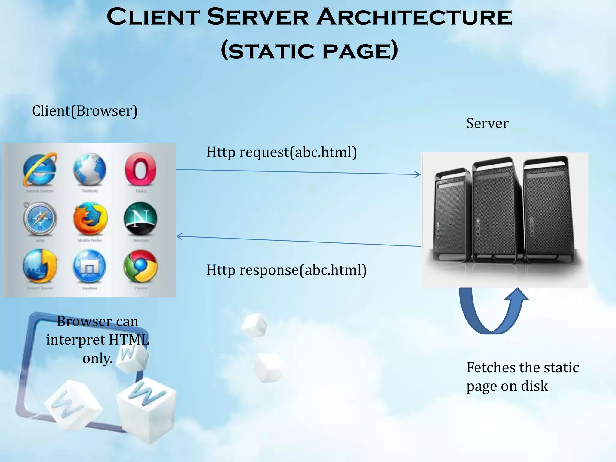 Client Server Architecture
(static page)
Client(Browser)

Server
Http request(abc.html)

Http response(abc.html)
Browser can
interpret HTML
only.

Fetches the static
page on disk

 
