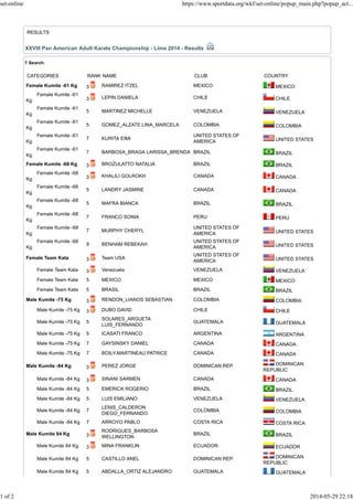 RESULTS
XXVIII Pan American Adult Karate Championship - Lima 2014 - Results
Search:
CATEGORIES RANK NAME CLUB COUNTRY
Female Kumite -61 Kg 3 RAMIREZ ITZEL MEXICO MEXICO
Female Kumite -61
Kg 3 LEPIN DANIELA CHILE CHILE
Female Kumite -61
Kg
5 MARTINEZ MICHELLE VENEZUELA VENEZUELA
Female Kumite -61
Kg
5 GOMEZ_ALZATE LINA_MARCELA COLOMBIA COLOMBIA
Female Kumite -61
Kg
7 KURITA EIMI
UNITED STATES OF
AMERICA UNITED STATES
Female Kumite -61
Kg
7 BARBOSA_BRAGA LARISSA_BRENDA BRAZIL BRAZIL
Female Kumite -68 Kg 3 BROZULATTO NATALIA BRAZIL BRAZIL
Female Kumite -68
Kg 3 KHALILI GOLROKH CANADA CANADA
Female Kumite -68
Kg
5 LANDRY JASMINE CANADA CANADA
Female Kumite -68
Kg
5 MAFRA BIANCA BRAZIL BRAZIL
Female Kumite -68
Kg
7 FRANCO SONIA PERU PERU
Female Kumite -68
Kg
7 MURPHY CHERYL
UNITED STATES OF
AMERICA UNITED STATES
Female Kumite -68
Kg
9 BENHAM REBEKAH
UNITED STATES OF
AMERICA UNITED STATES
Female Team Kata 3 Team USA
UNITED STATES OF
AMERICA UNITED STATES
Female Team Kata 3 Venezuela VENEZUELA VENEZUELA
Female Team Kata 5 MEXICO MEXICO MEXICO
Female Team Kata 5 BRASIL BRAZIL BRAZIL
Male Kumite -75 Kg 3 RENDON_LIANOS SEBASTIAN COLOMBIA COLOMBIA
Male Kumite -75 Kg 3 DUBO DAVID CHILE CHILE
Male Kumite -75 Kg 5
SOLARES_ARGUETA
LUIS_FERNANDO
GUATEMALA GUATEMALA
Male Kumite -75 Kg 5 ICASATI FRANCO ARGENTINA ARGENTINA
Male Kumite -75 Kg 7 GAYSINSKY DANIEL CANADA CANADA
Male Kumite -75 Kg 7 BOILY-MARTINEAU PATRICE CANADA CANADA
Male Kumite -84 Kg 3 PEREZ JORGE DOMINICAN REP. DOMINICAN
REPUBLIC
Male Kumite -84 Kg 3 SINANI SARMEN CANADA CANADA
Male Kumite -84 Kg 5 EMERICK ROGERIO BRAZIL BRAZIL
Male Kumite -84 Kg 5 LUIS EMILIANO VENEZUELA VENEZUELA
Male Kumite -84 Kg 7
LENIS_CALDERON
DIEGO_FERNANDO
COLOMBIA COLOMBIA
Male Kumite -84 Kg 7 ARROYO PABLO COSTA RICA COSTA RICA
Male Kumite 84 Kg 3
RODRIGUES_BARBOSA
WELLINGTON
BRAZIL BRAZIL
Male Kumite 84 Kg 3 MINA FRANKLIN ECUADOR ECUADOR
Male Kumite 84 Kg 5 CASTILLO ANEL DOMINICAN REP. DOMINICAN
REPUBLIC
Male Kumite 84 Kg 5 ABDALLA_ORTIZ ALEJANDRO GUATEMALA GUATEMALA
set-online https://www.sportdata.org/wkf/set-online/popup_main.php?popup_act...
1 of 2 2014-05-29 22:18
 