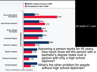 Source: US Bureau of Labor Statistics
Assuming a person works for 45 years,
how much more will the person with a
bachelor’s degree make over a
person with only a high school
diploma?
What’s the other problem for people
without high school diplomas?
52 weeks in 1 year
 