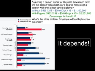Assuming a person works for 45 years, how much more
will the person with a bachelor’s degree make over a
person with only a high school diploma?
Without: $595 X 52 = $30,940/yr X 45 = $1,392,300
With Degree: $962 X 52 = $50,024/yr X 45 = $2,251,080
On average, is it worth it?
What’s the other problem for people without high school
diplomas?
It depends!
 
