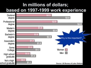 In millions of dollars;
based on 1997-1999 work experience
Source: US Bureau of Labor Statistics
Why is this important?
 