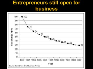 Entrepreneurs still open for
business
Source: Scott Shane Small Business Trends
 