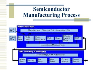 Silicon Manufacturing | PPT