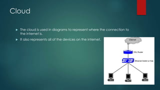 Cloud 
 The cloud is used in diagrams to represent where the connection to 
the internet is. 
 It also represents all of the devices on the internet. 
 