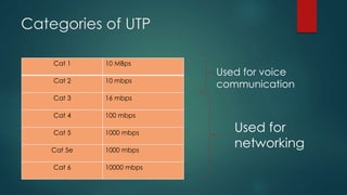 Categories of UTP 
Cat 1 10 MBps 
Cat 2 10 mbps 
Cat 3 16 mbps 
Cat 4 100 mbps 
Cat 5 1000 mbps 
Cat 5e 1000 mbps 
Cat 6 10000 mbps 
Used for voice 
communication 
Used for 
networking 
 