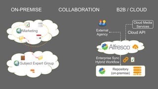 Subject Expert Group
Marketing
COLLABORATION
Repository
(on-premise)
Enterprise Sync
Hybrid Workflow
External
Agency
Cloud Media
Services
Cloud API
B2B / CLOUDON-PREMISE
 