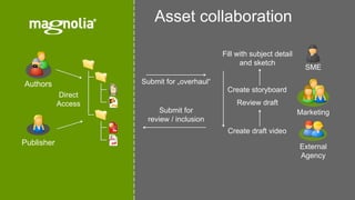 Authors
Publisher
Direct
Access
SME
Marketing
External
Agency
Create draft video
Create storyboard
Fill with subject detail
and sketch
Submit for „overhaul“
Review draft
Submit for
review / inclusion
Asset collaboration
 