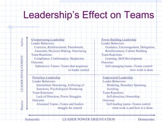 Leadership’s Effect on Teams
Overpowering Leadership
Leader Behaviors:
Coercion, Reinforcement, Punishment,
Autocratic Decision Making, Structuring
Team Reactions:
Compliance, Conformance, Skepticism
Outcome:
Submissive Teams--Teams that acquiesce
to leader control
Powerless Leadership
Leader Behaviors:
Intermittent Structuring, Enforcing of
Sanctions, Psychological Distancing
Team Reactions:
Lack of Direction, Power Struggles
Outcome:
Alienated Teams--Teams and leaders
struggle for control
Power Building Leadership
Leader Behaviors:
Guidance, Encouragement, Delegation,
Reinforcement, Culture Building
Team Reactions:
Learning, Skill Development
Outcome:
Self-managing teams--Teams control
how work is done
Empowered Leadership
Leader Behaviors:
Modeling, Boundary Spanning,
Assisting
Team Reactions:
Self-direction, Ownership
Outcome:
Self-leading teams--Teams control
what work is and how it is done.
LEADER POWER ORIENTATION DemocraticAutocratic
LEADERINVOLVEMENTPassiveActive
 