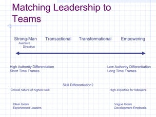 Matching Leadership to
Teams
Strong-Man Transactional Transformational Empowering
High Authority Differentiation
Short Time Frames
Low Authority Differentiation
Long Time Frames
Skill Differentiation?
Aversive
Directive
Critical nature of highest skill High expertise for followers
Clear Goals
Experienced Leaders
Vague Goals
Development Emphasis
 