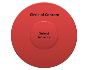 Circle of
Influence
Circle of Concern
 