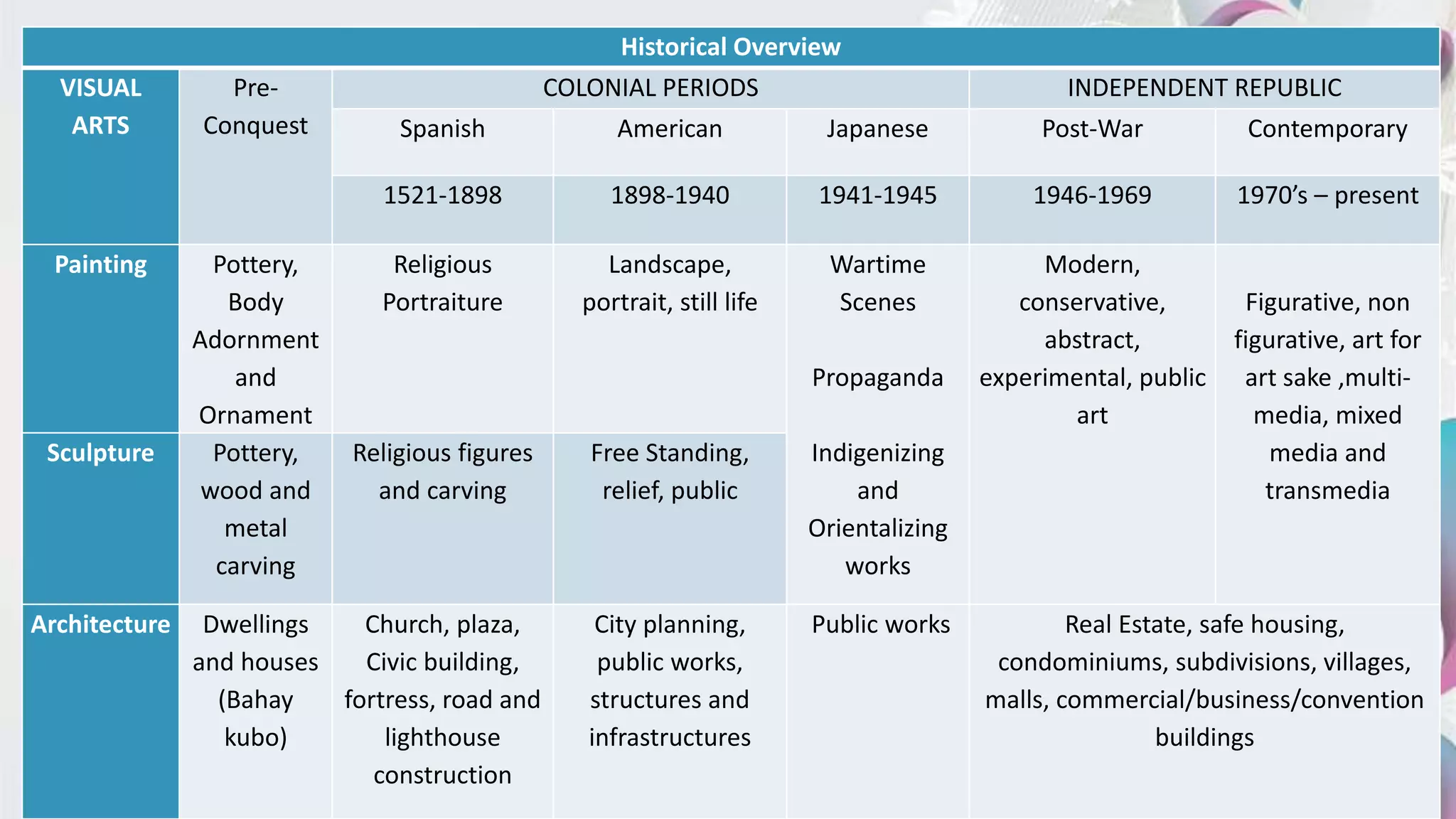 Historical Overview
VISUAL
ARTS
Pre-
Conquest
COLONIAL PERIODS INDEPENDENT REPUBLIC
Spanish American Japanese Post-War Contemporary
1521-1898 1898-1940 1941-1945 1946-1969 1970’s – present
Painting Pottery,
Body
Adornment
and
Ornament
Religious
Portraiture
Landscape,
portrait, still life
Wartime
Scenes
Propaganda
Indigenizing
and
Orientalizing
works
Modern,
conservative,
abstract,
experimental, public
art
Figurative, non
figurative, art for
art sake ,multi-
media, mixed
media and
transmedia
Sculpture Pottery,
wood and
metal
carving
Religious figures
and carving
Free Standing,
relief, public
Architecture Dwellings
and houses
(Bahay
kubo)
Church, plaza,
Civic building,
fortress, road and
lighthouse
construction
City planning,
public works,
structures and
infrastructures
Public works Real Estate, safe housing,
condominiums, subdivisions, villages,
malls, commercial/business/convention
buildings
 
