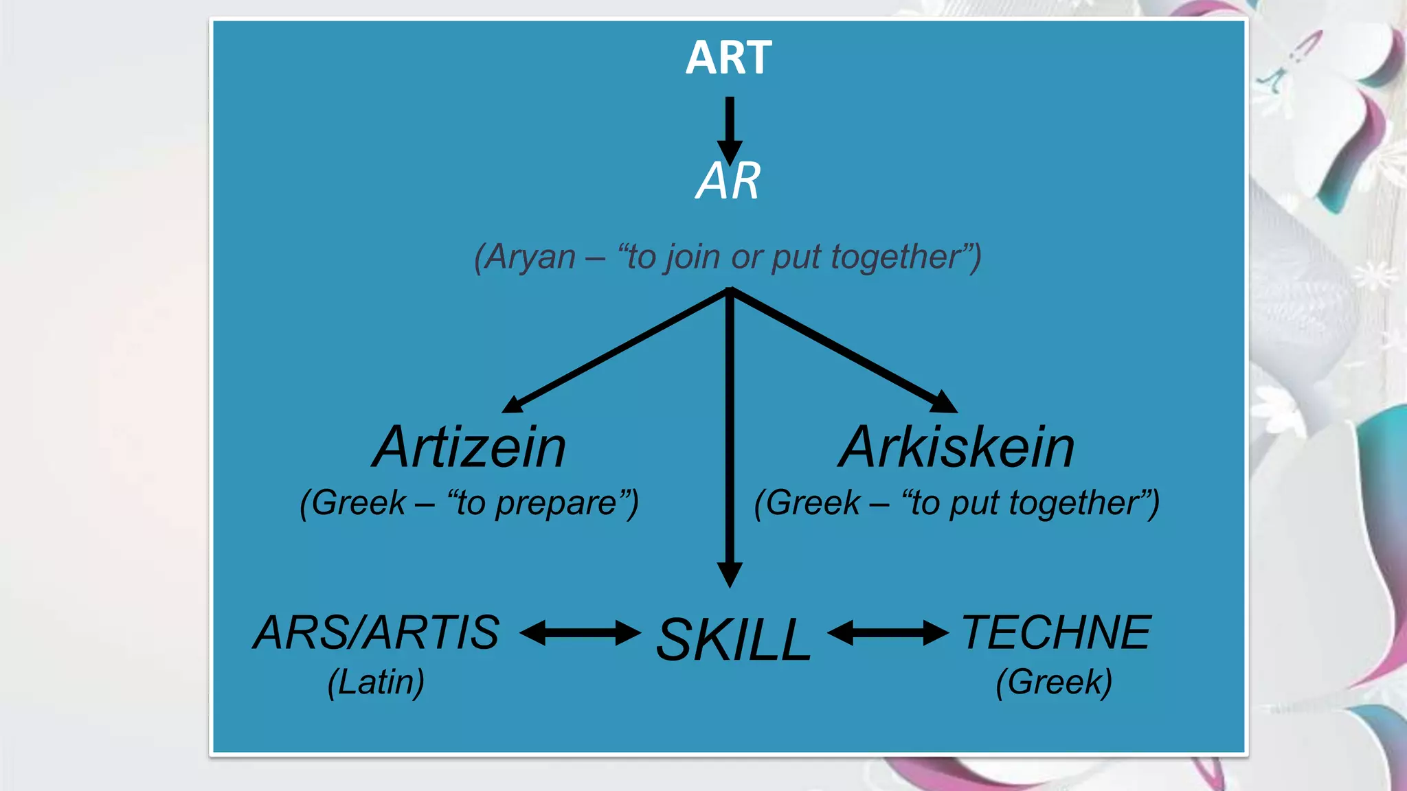 ART
AR
(Aryan – “to join or put together”)
Artizein
(Greek – “to prepare”)
Arkiskein
(Greek – “to put together”)
SKILLARS/ARTIS
(Latin)
TECHNE
(Greek)
 