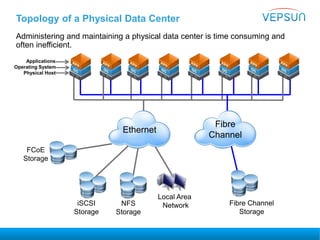 Topology of a Physical Data Center
Administering and maintaining a physical data center is time consuming and
often inefficient.
Fibre Channel
Storage
Fibre
Channel
Ethernet
NFS
Storage
iSCSI
Storage
Applications
Operating System
Physical Host
FCoE
Storage
Local Area
Network
 