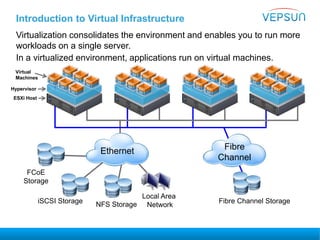 Introduction to Virtual Infrastructure
Virtualization consolidates the environment and enables you to run more
workloads on a single server.
In a virtualized environment, applications run on virtual machines.
Hypervisor
ESXi Host
Fibre
Channel
Fibre Channel Storage
Ethernet
NFS StorageiSCSI Storage
Local Area
Network
Virtual
Machines
FCoE
Storage
 
