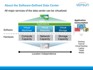 About the Software-Defined Data Center
All major services of the data center can be virtualized.
Software
Hardware
Virtual
Machines
Virtual
Networks
Virtual
Storage
Compute
Capacity
Network
Capacity
Storage
Capacity
Applications
Desktop
Internet
Virtual Desktop
Laptop
Tablet
Mobile
Location Independence
Application
Consumption
 