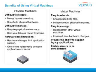 Benefits of Using Virtual Machines
Physical Machines
Difficult to relocate:
• Moves require downtime.
• Specific to physical hardware.
Difficult to manage:
• Require physical maintenance.
• Hardware failures cause downtime.
Hardware has limitations:
• Hardware changes limit application
support.
• One-to-one relationship between
application and server.
Virtual Machines
Easy to relocate:
• Encapsulated into files.
• Independent of physical hardware.
Easy to manage:
• Isolated from other virtual
machines.
• Insulated from hardware changes.
Provide the ability to support
legacy applications.
Enable servers to be
consolidated.
 