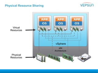 Physical Resource Sharing
vSphere
x64
Architecture
Virtual
Resources
Physical
Resources
 