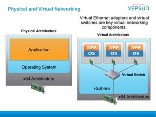 Physical and Virtual Networking
Virtual Ethernet adapters and virtual
switches are key virtual networking
components.
Virtual Architecture
vSphere
Physical Architecture
x64 Architecture
Operating System
Application
Virtual Switch
x64 Architecture
 