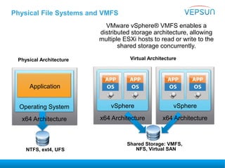 Physical File Systems and VMFS
VMware vSphere® VMFS enables a
distributed storage architecture, allowing
multiple ESXi hosts to read or write to the
shared storage concurrently.
NTFS, ext4, UFS
Physical Architecture Virtual Architecture
Operating System
Application
vSpherevSphere
Shared Storage: VMFS,
NFS, Virtual SAN
x64 Architecture x64 Architecturex64 Architecture
 