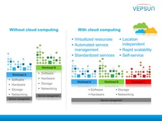 With cloud computingWithout cloud computing
 Virtualized resources
 Automated service
management
 Standardized services
 Location
independent
 Rapid scalability
 Self-service
 Software
 Hardware
 Storage
 Networking
 Software
 Hardware
 Storage
 Networking
 Software
 Hardware
 Storage
 Networking
 
