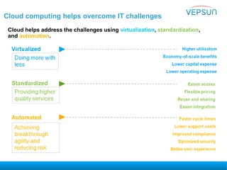 Cloud computing helps overcome IT challenges
Cloud helps address the challenges using virtualization, standardization,
and automation.
 
