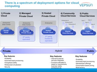 There is a spectrum of deployment options for cloud
computing
Enterprise
Data Center
1) Private
Cloud
2) Managed
Private Cloud
3) Hosted
Private Cloud
4) Community
Cloud Services
5) Public
Cloud Services
Enterprise
Data Center
3rd party
operated
Enterprise
3rd party
hosted &
operated
Private
Cloud
Managed
Private Cloud
Hosted
Private Cloud
Enterprise A
Enterprise B
Enterprise C
User 1
User 2
User 4
User 3
Private PublicHybrid
Key features
•Scalability
•Automatic/rapid provisioning
•Chargeback ability
•Widespread virtualization
•Security
Key features
•Scalability
•Automatic/rapid provisioning
•Standardized offerings
•Consumption-based pricing.
•Multi-tenancy
Key features
• Internal & external
services integrated
• Functions allocated to
based on requirements,
business needs,
architecture etc
Shared
Cloud Services
Public
Cloud Services
 