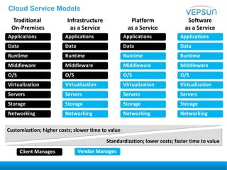 Cloud Service Models
Networking Networking Networking Networking
Storage Storage Storage Storage
Servers Servers Servers Servers
Virtualization Virtualization Virtualization Virtualization
O/S O/S O/S O/S
Middleware Middleware Middleware Middleware
Runtime Runtime Runtime Runtime
Data Data Data Data
Applications Applications Applications Applications
Traditional
On-Premises
Infrastructure
as a Service
Platform
as a Service
Software
as a Service
Customization; higher costs; slower time to value
Standardization; lower costs; faster time to value
Client Manages Vendor Manages
 