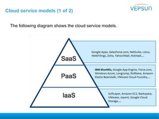 Cloud service models (1 of 2)
The following diagram shows the cloud service models.
 