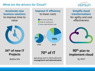 What are the drivers for Cloud?
Improve IT efficiency
to lower costs
Accelerate new
business solutions
to improve time to
value
Simplify cloud
transformations
for agility and cost
effectiveness
by 2017
90% plan to
implement cloud70% of IT
operating costs in 2014 will be for
management and administration
29%
1996 2014
70%
deploy late
34% of new IT
Projects
Server mgmt & admin costs
New server spending
Power & cooling costs
 