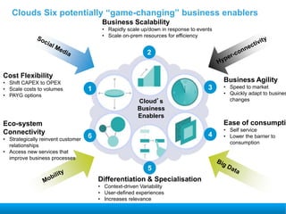 Clouds Six potentially “game-changing” business enablers
Cloud’s
Business
Enablers
2
1
6
5
4
3
Cost Flexibility
• Shift CAPEX to OPEX
• Scale costs to volumes
• PAYG options
Business Scalability
• Rapidly scale up/down in response to events
• Scale on-prem resources for efficiency
Business Agility
• Speed to market
• Quickly adapt to busines
changes
Ease of consumptio
• Self service
• Lower the barrier to
consumption
Eco-system
Connectivity
• Strategically reinvent customer
relationships
• Access new services that
improve business processes
Differentiation & Specialisation
• Context-driven Variability
• User-defined experiences
• Increases relevance
 