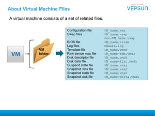 About Virtual Machine Files
A virtual machine consists of a set of related files.
VM
folder
Configuration file VM_name.vmx
Swap files VM_name.vswp
vmx-VM_name.vswp
BIOS file VM_name.nvram
Log files vmware.log
Template file VM_name.vmtx
Raw device map file VM_name-rdm.vmdk
Disk descriptor file VM_name.vmdk
Disk data file VM_name-flat.vmdk
Suspend state file VM_name.vmss
Snapshot data file VM_name.vmsd
Snapshot state file VM_name.vmsn
Snapshot disk file VM_name-delta.vmdk
 