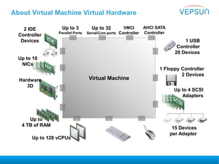 Virtual Machine
About Virtual Machine Virtual Hardware
Hardware
3D
2 IDE
Controller
Devices
Up to 3
Parallel Ports
Up to 32
Serial/Com ports
VMCI
Controller
1 USB
Controller
20 Devices
1 Floppy Controller
2 Devices
Up to 10
NICs
15 Devices
per Adapter
Up to
4 TB of RAM
Up to 4 SCSI
Adapters
Up to 128 vCPUs
AHCI SATA
Controller
 