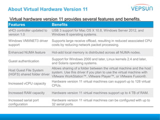 About Virtual Hardware Version 11
Virtual hardware version 11 provides several features and benefits.
Features Benefits
xHCI controller updated to
version 1.0
USB 3 support for Mac OS X 10.8, Windows Server 2012, and
Windows 8 operating systems.
Windows VMXNET3 driver
support
Supports large receive offload, resulting in reduced associated CPU
costs by reducing network packet processing.
Enhanced NUMA feature Hot-add local memory is distributed across all NUMA nodes.
Guest authentication
Support for Windows 2000 and later, Linux kernels 2.4 and later,
and Solaris operating systems.
Host Guest File System
(HGFS) shared folder driver
Allows sharing of a folder between the virtual machine and the host
system. Use this driver if you plan to use the virtual machine with
VMware WorkStation™, VMware Player™, or VMware Fusion®.
Increased vCPU capacity
Hardware version 11 virtual machines can support up to 128 virtual
CPUs.
Increased RAM capacity Hardware version 11 virtual machines support up to 4 TB of RAM.
Increased serial port
configuration
Hardware version 11 virtual machines can be configured with up to
32 serial ports.
 