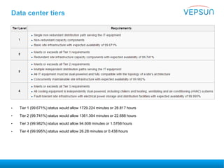 Data center tiers
• Tier 1 (99.671%) status would allow 1729.224 minutes or 28.817 hours
• Tier 2 (99.741%) status would allow 1361.304 minutes or 22.688 hours
• Tier 3 (99.982%) status would allow 94.608 minutes or 1.5768 hours
• Tier 4 (99.995%) status would allow 26.28 minutes or 0.438 hours
 