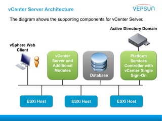 vCenter Server Architecture
The diagram shows the supporting components for vCenter Server.
ESXi Host ESXi HostESXi Host
vSphere Web
Client
vCenter
Server and
Additional
Modules
Database
Active Directory Domain
Platform
Services
Controller with
vCenter Single
Sign-On
 