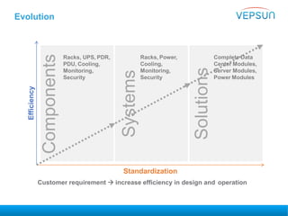 Evolution
Systems
Solutions
Efficiency
Components
Standardization
Customer requirement  increase efficiency in design and operation
Racks, UPS, PDR,
PDU, Cooling,
Monitoring,
Security
Racks, Power,
Cooling,
Monitoring,
Security
Complete Data
Center Modules,
Server Modules,
Power Modules
 