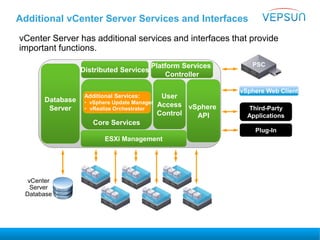 Additional vCenter Server Services and Interfaces
vCenter Server has additional services and interfaces that provide
important functions.
Database
Server
Distributed Services
Platform Services
Controller
vSphere
API
User
Access
Control
ESXi Management
Core Services
Additional Services:
• vSphere Update Manager
• vRealize Orchestrator
vSphere Web Client
Third-Party
Applications
Plug-In
PSC
vCenter
Server
Database
 