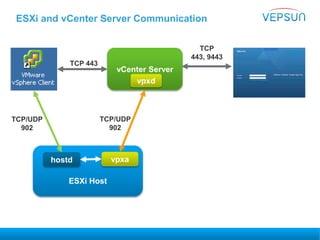 ESXi and vCenter Server Communication
vCenter Server
ESXi Host
hostd vpxa
vpxd
TCP/UDP
902
TCP/UDP
902
TCP 443
TCP
443, 9443
 
