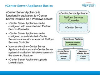 vCenter Server Appliance Basics
vCenter Server Appliance is
functionally equivalent to vCenter
Server installed on a Windows server:
• vCenter Server Appliance can be
configured with an embedded Platform
Servces Controller.
• vCenter Server Appliance can be
configured as a distributed vCenter
Server instance with an external Platform
Services Controller.
• You can combine vCenter Server
Appliance instances and vCenter Server
systems installed on Windows servers in
the same architecture.
• vCenter Server Appliance supports
Linked Mode.
vCenter Server Appliance
vCenter Server
Platform Services
Controller
vCenter Server Appliance
Platform Services
Controller
vCenter Server
Appliance
vCenter
Server
Windows
vCenter Server
vCenter
Server
 