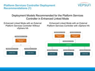 Platform Services Controller Deployment
Recommendations (1)
Deployment Models Recommended for the Platform Services
Controller in Enhanced Linked Mode
Enhanced Linked Mode with an External
Platform Services Controller Without
vSphere HA
Enhanced Linked Mode with an External
Platform Services Controller with vSphere HA
 