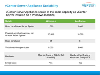 vCenter Server Appliance Scalability
vCenter Server Appliance scales to the same capacity as vCenter
Server installed on a Windows machine.
Metric Windows Appliance
Hosts per vCenter Server System 1,000 1,000
Powered-on virtual machines per
vCenter Server System
10,000 10,000
Hosts per cluster 64 64
Virtual machines per cluster 8,000 8,000
Database
Must be Oracle or SQL for full
scalability
Can be either Oracle or
embedded PostgreSQL
Linked Mode Yes Yes
 