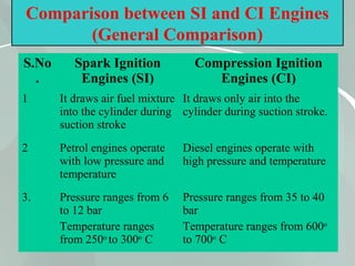 55
Comparison between SI and CI Engines
(General Comparison)
S.No
.
Spark Ignition
Engines (SI)
Compression Ignition
Engines (CI)
1 It draws air fuel mixture
into the cylinder during
suction stroke
It draws only air into the
cylinder during suction stroke.
2 Petrol engines operate
with low pressure and
temperature
Diesel engines operate with
high pressure and temperature
3. Pressure ranges from 6
to 12 bar
Temperature ranges
from 250o
to 300o
C
Pressure ranges from 35 to 40
bar
Temperature ranges from 600o
to 700o
C
 