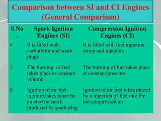 56
Comparison between SI and CI Engines
(General Comparison)
S.No
.
Spark Ignition
Engines (SI)
Compression Ignition
Engines (CI)
4 It is fitted with
carburettor and spark
plugs
It is fitted with fuel injection
pump and injectors
5 The burning of fuel
takes place at constant
volume
The burning of fuel takes place
at constant pressure
6. Ignition of air fuel
mixture takes place by
an electric spark
produced by spark plug
Ignition of air fuel takes placed
by a injection of fuel into the
hot compressed air.
 