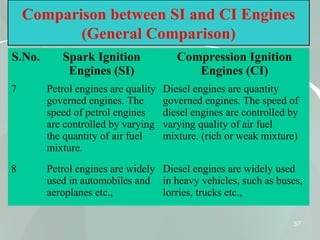57
Comparison between SI and CI Engines
(General Comparison)
S.No. Spark Ignition
Engines (SI)
Compression Ignition
Engines (CI)
7 Petrol engines are quality
governed engines. The
speed of petrol engines
are controlled by varying
the quantity of air fuel
mixture.
Diesel engines are quantity
governed engines. The speed of
diesel engines are controlled by
varying quality of air fuel
mixture. (rich or weak mixture)
8 Petrol engines are widely
used in automobiles and
aeroplanes etc.,
Diesel engines are widely used
in heavy vehicles, such as buses,
lorries, trucks etc.,
 