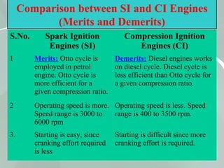 58
Comparison between SI and CI Engines
(Merits and Demerits)
S.No. Spark Ignition
Engines (SI)
Compression Ignition
Engines (CI)
1 Merits: Otto cycle is
employed in petrol
engine. Otto cycle is
more efficient for a
given compression ratio.
Demerits: Diesel engines works
on diesel cycle. Diesel cycle is
less efficient than Otto cycle for
a given compression ratio.
2 Operating speed is more.
Speed range is 3000 to
6000 rpm
Operating speed is less. Speed
range is 400 to 3500 rpm.
3. Starting is easy, since
cranking effort required
is less
Starting is difficult since more
cranking effort is required.
 