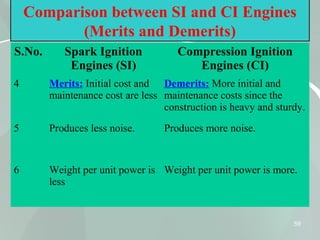 59
Comparison between SI and CI Engines
(Merits and Demerits)
S.No. Spark Ignition
Engines (SI)
Compression Ignition
Engines (CI)
4 Merits: Initial cost and
maintenance cost are less
Demerits: More initial and
maintenance costs since the
construction is heavy and sturdy.
5 Produces less noise. Produces more noise.
6 Weight per unit power is
less
Weight per unit power is more.
 