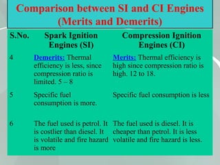 60
Comparison between SI and CI Engines
(Merits and Demerits)
S.No. Spark Ignition
Engines (SI)
Compression Ignition
Engines (CI)
4 Demerits: Thermal
efficiency is less, since
compression ratio is
limited. 5 – 8
Merits: Thermal efficiency is
high since compression ratio is
high. 12 to 18.
5 Specific fuel
consumption is more.
Specific fuel consumption is less
6 The fuel used is petrol. It
is costlier than diesel. It
is volatile and fire hazard
is more
The fuel used is diesel. It is
cheaper than petrol. It is less
volatile and fire hazard is less.
 