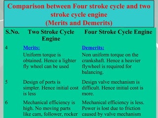 62
Comparison between Four stroke cycle and two
stroke cycle engine
(Merits and Demerits)
S.No. Two Stroke Cycle
Engine
Four Stroke Cycle Engine
4 Merits:
Uniform torque is
obtained. Hence a lighter
fly wheel can be used
Demerits:
Non uniform torque on the
crankshaft. Hence a heavier
flywheel is required for
balancing.
5 Design of ports is
simpler. Hence initial cost
is less
Design valve mechanism is
difficult. Hence initial cost is
more.
6 Mechanical efficiency is
high. No moving parts
like cam, follower, rocker
Mechanical efficiency is less.
Power is lost due to friction
caused by valve mechanism
 