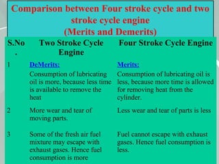 64
Comparison between Four stroke cycle and two
stroke cycle engine
(Merits and Demerits)
S.No
.
Two Stroke Cycle
Engine
Four Stroke Cycle Engine
1 DeMerits:
Consumption of lubricating
oil is more, because less time
is available to remove the
heat
Merits:
Consumption of lubricating oil is
less, because more time is allowed
for removing heat from the
cylinder.
2 More wear and tear of
moving parts.
Less wear and tear of parts is less
3 Some of the fresh air fuel
mixture may escape with
exhaust gases. Hence fuel
consumption is more
Fuel cannot escape with exhaust
gases. Hence fuel consumption is
less.
 